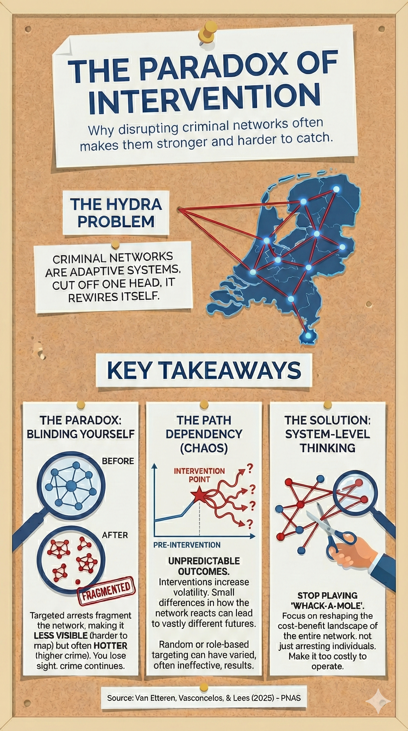 The Hydra Effect: Why Criminal Networks Grow Stronger Through Resistance